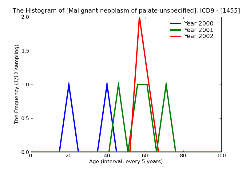 ICD9 Histogram Malignant neoplasm of palate unspecified