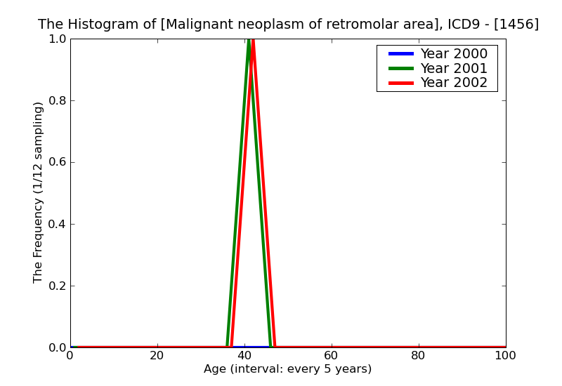 ICD9 Histogram Malignant neoplasm of retromolar area