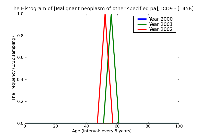 ICD9 Histogram Malignant neoplasm of other specified parts of mouth