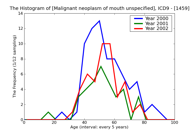 ICD9 Histogram Malignant neoplasm of mouth unspecified
