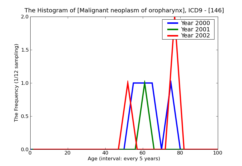 ICD9 Histogram Malignant neoplasm of oropharynx