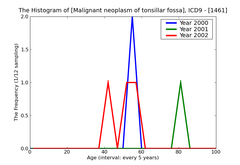ICD9 Histogram Malignant neoplasm of tonsillar fossa