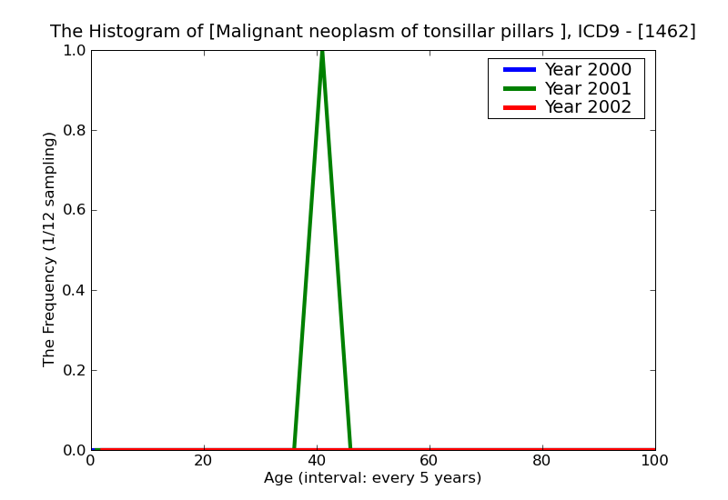 ICD9 Histogram Malignant neoplasm of tonsillar pillars (anterior) (posterior)