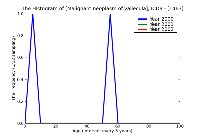 ICD9 Histogram Malignant neoplasm of vallecula