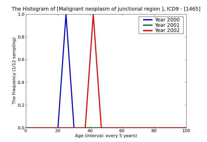 ICD9 Histogram Malignant neoplasm of junctional region of oropharynx
