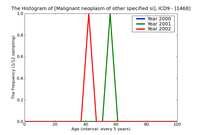 ICD9 Histogram Malignant neoplasm of other specified sites of oropharynx
