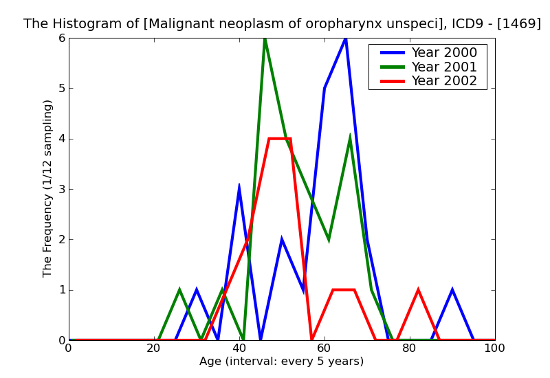 ICD9 Histogram Malignant neoplasm of oropharynx unspecified
