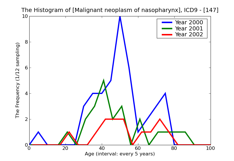 ICD9 Histogram Malignant neoplasm of nasopharynx