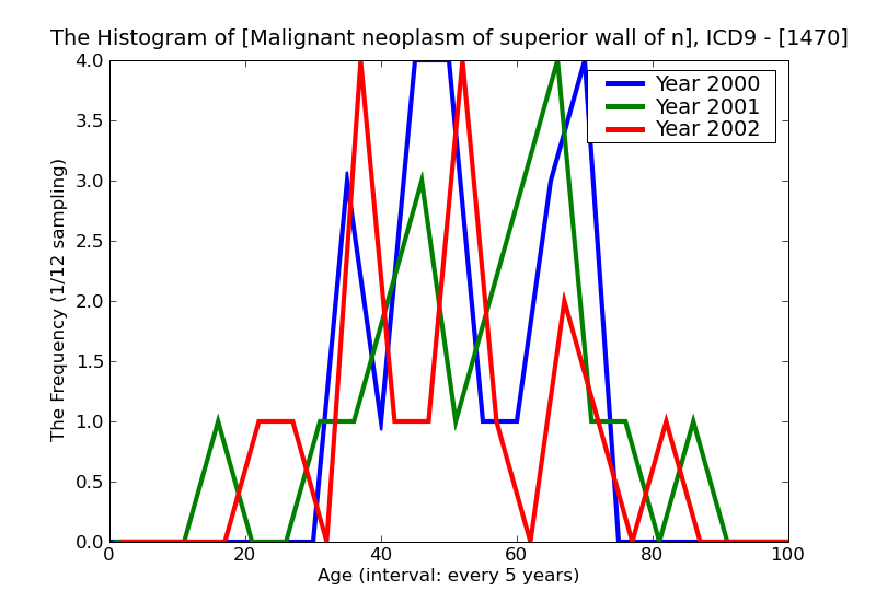 ICD9 Histogram Malignant neoplasm of superior wall of nasopharynx
