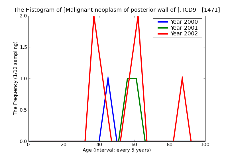ICD9 Histogram Malignant neoplasm of posterior wall of nasopharynx