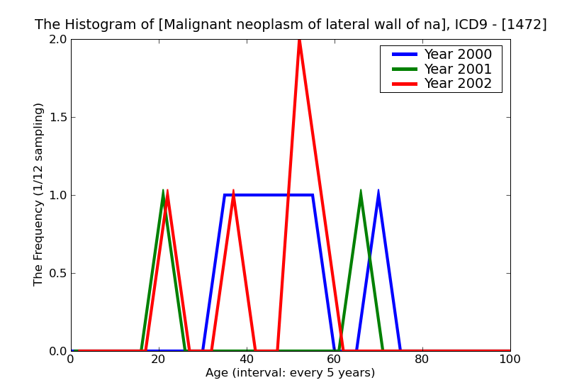 ICD9 Histogram Malignant neoplasm of lateral wall of nasopharynx