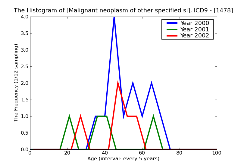 ICD9 Histogram Malignant neoplasm of other specified sites of nasopharynx