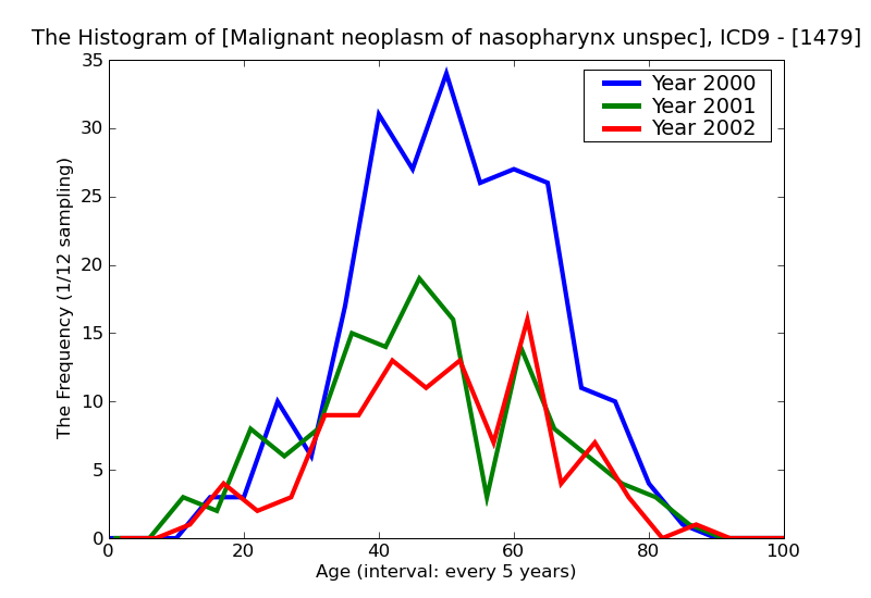 ICD9 Histogram Malignant neoplasm of nasopharynx unspecified