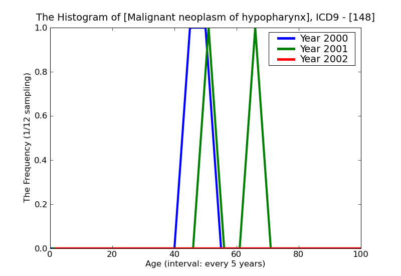ICD9 Histogram Malignant neoplasm of hypopharynx
