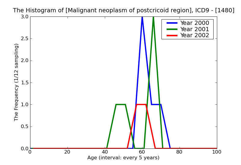 ICD9 Histogram Malignant neoplasm of postcricoid region of hypopharynx