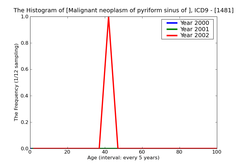 ICD9 Histogram Malignant neoplasm of pyriform sinus of hypopharynx
