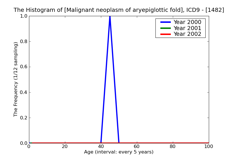 ICD9 Histogram Malignant neoplasm of aryepiglottic fold hypopharyngeal aspect