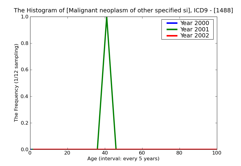 ICD9 Histogram Malignant neoplasm of other specified sites of hypopharynx
