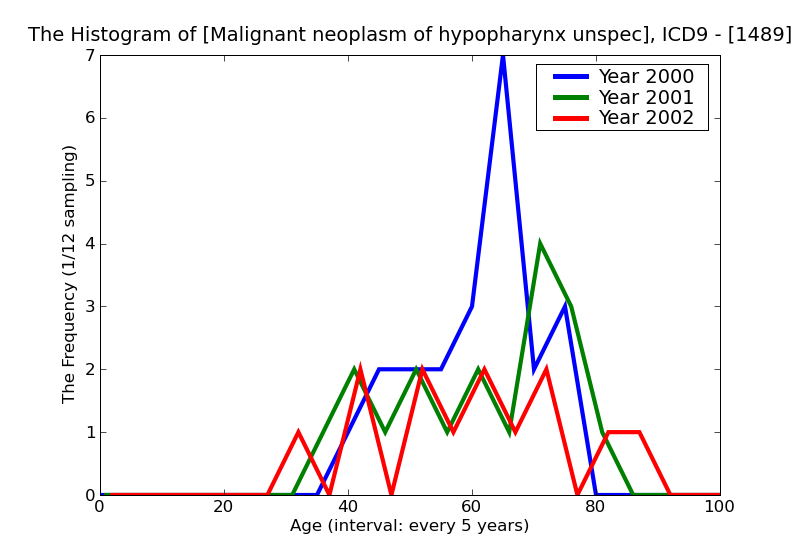 ICD9 Histogram Malignant neoplasm of hypopharynx unspecified