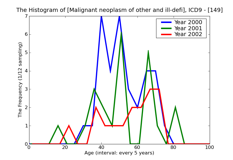 ICD9 Histogram Malignant neoplasm of other and ill-defined sites within the lip oral cavity and pharynx