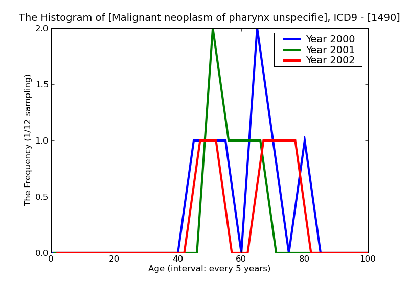 ICD9 Histogram Malignant neoplasm of pharynx unspecified