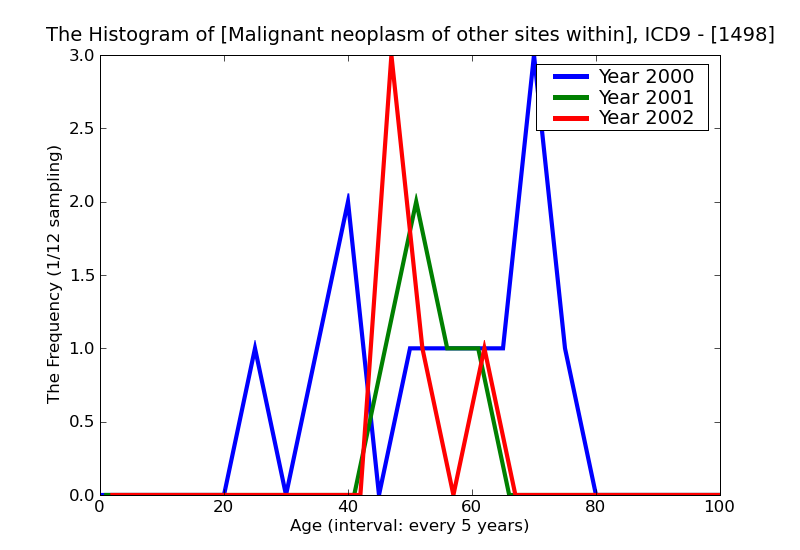 ICD9 Histogram Malignant neoplasm of other sites within the lip oral cavity and pharynx