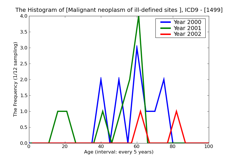 ICD9 Histogram Malignant neoplasm of ill-defined sites within the lip oral cavity and pharynx
