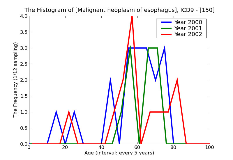 ICD9 Histogram Malignant neoplasm of esophagus