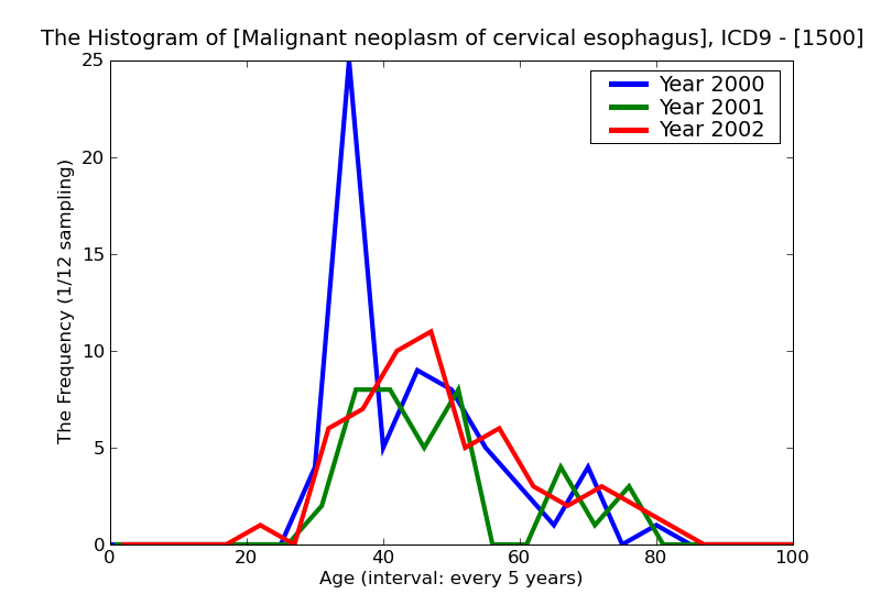 ICD9 Histogram Malignant neoplasm of cervical esophagus