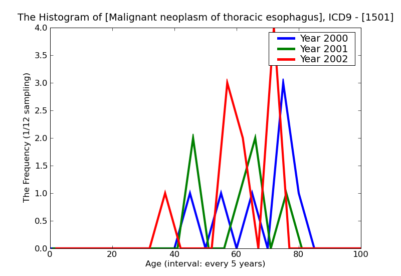ICD9 Histogram Malignant neoplasm of thoracic esophagus