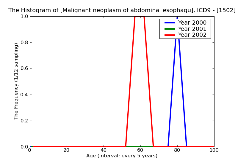 ICD9 Histogram Malignant neoplasm of abdominal esophagus