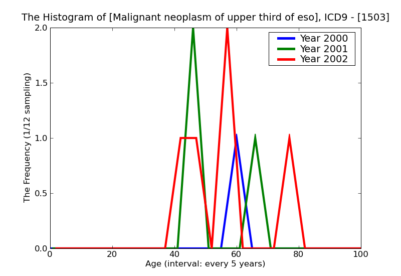 ICD9 Histogram Malignant neoplasm of upper third of esophagus