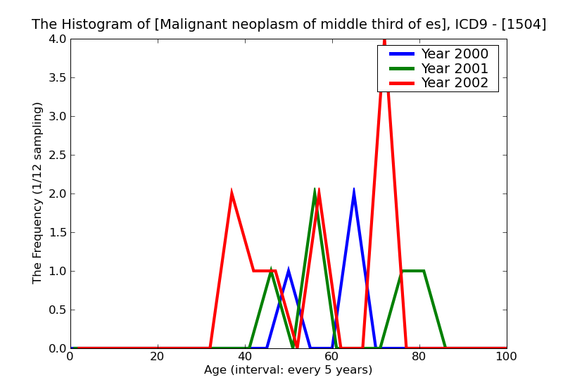 ICD9 Histogram Malignant neoplasm of middle third of esophagus