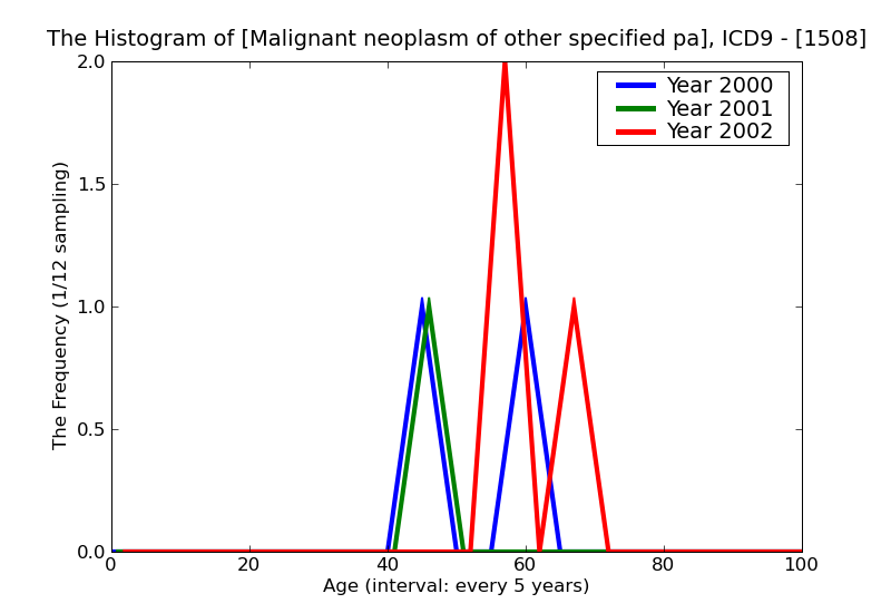 ICD9 Histogram Malignant neoplasm of other specified part of esophagus