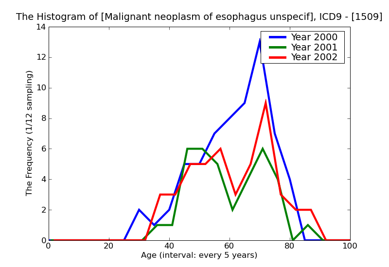 ICD9 Histogram Malignant neoplasm of esophagus unspecified
