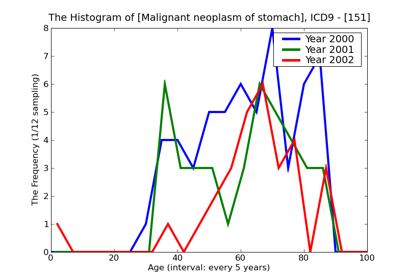 ICD9 Histogram Malignant neoplasm of stomach