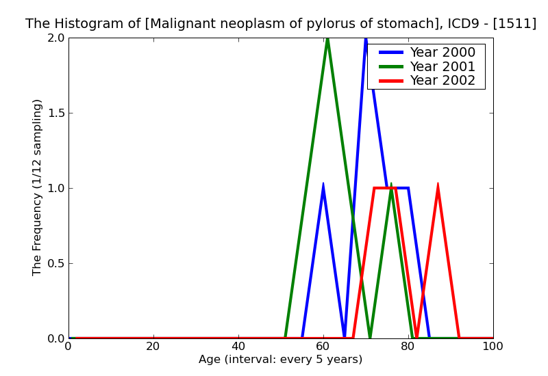 ICD9 Histogram Malignant neoplasm of pylorus of stomach