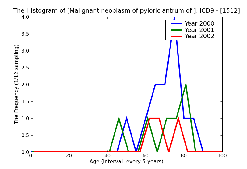 ICD9 Histogram Malignant neoplasm of pyloric antrum of stomach