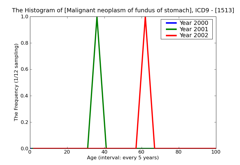 ICD9 Histogram Malignant neoplasm of fundus of stomach