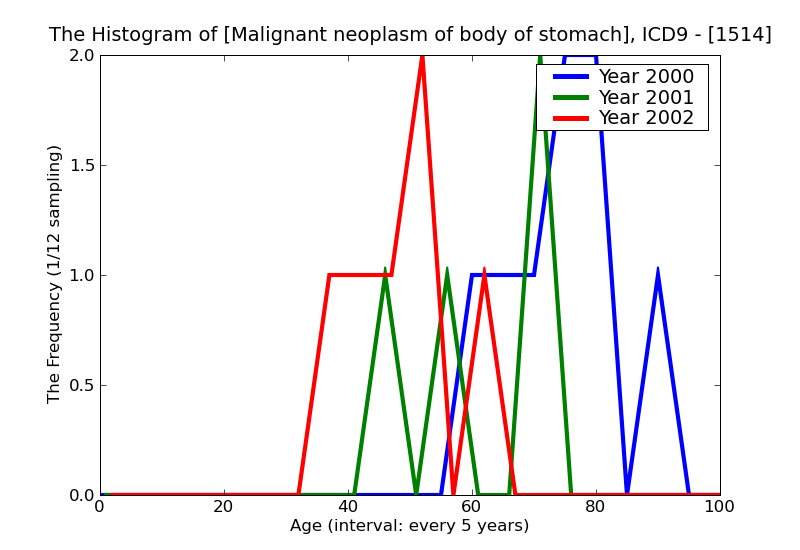 ICD9 Histogram Malignant neoplasm of body of stomach