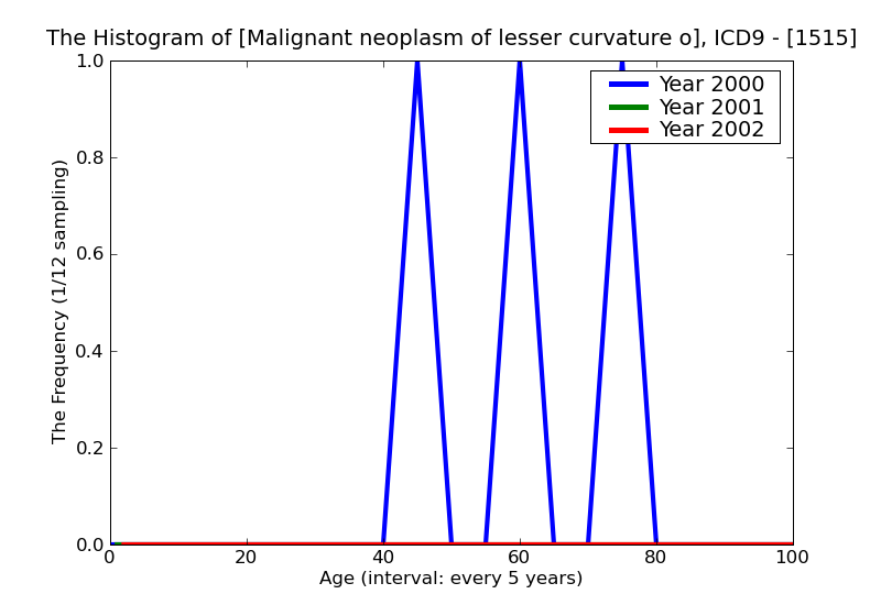 ICD9 Histogram Malignant neoplasm of lesser curvature of stomach unspecified