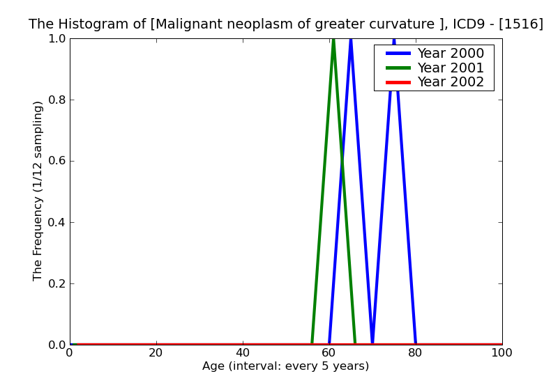 ICD9 Histogram Malignant neoplasm of greater curvature of stomach unspecified