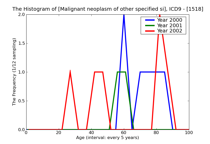 ICD9 Histogram Malignant neoplasm of other specified sites of stomach