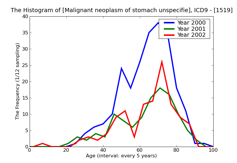 ICD9 Histogram Malignant neoplasm of stomach unspecified