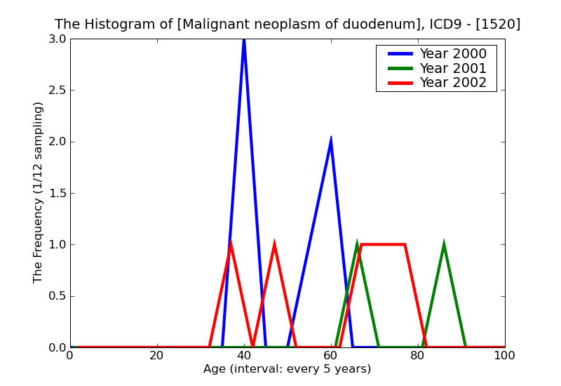 ICD9 Histogram Malignant neoplasm of duodenum