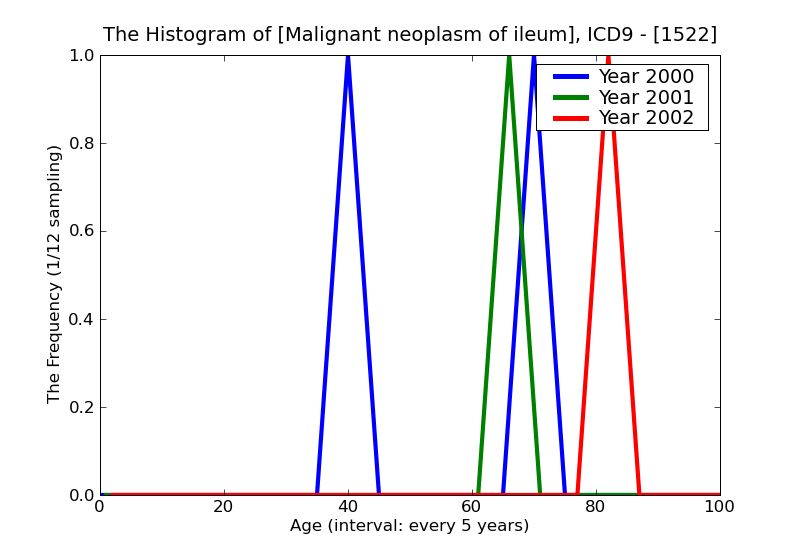 ICD9 Histogram Malignant neoplasm of ileum
