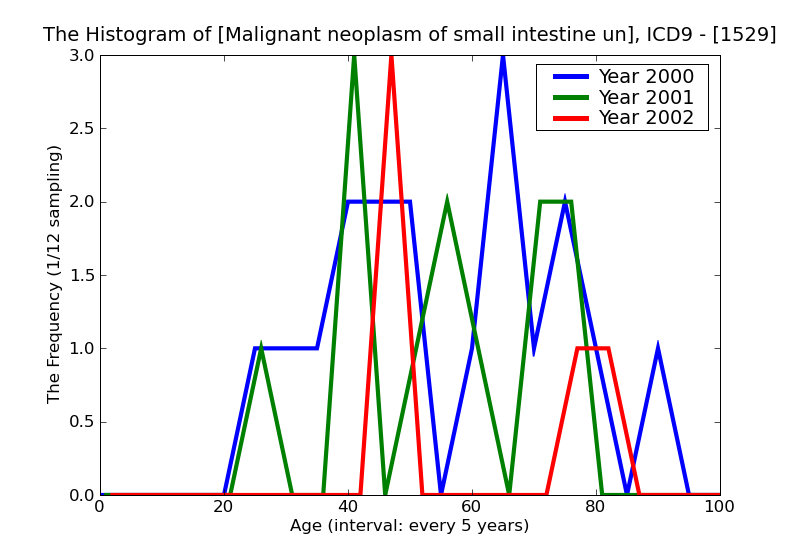 ICD9 Histogram Malignant neoplasm of small intestine unspecified