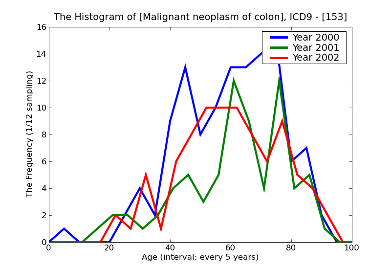 ICD9 Histogram Malignant neoplasm of colon