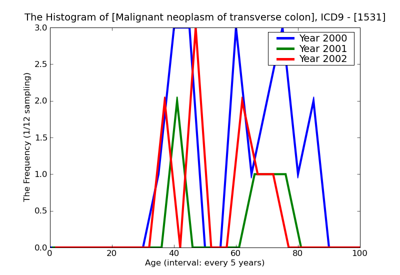 ICD9 Histogram Malignant neoplasm of transverse colon