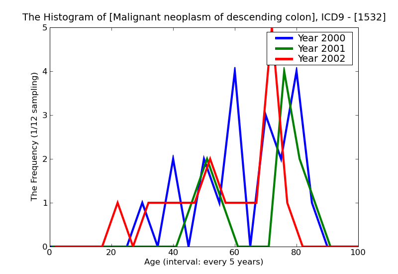 ICD9 Histogram Malignant neoplasm of descending colon